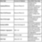 Table 1. Mapping of RNA critical quality attributes to current status quo LC methods and proposed EMLC-based alternatives under development at Millennial Scientific. Attributes span capping efficiency, poly-A tail characterization, residual dsRNA, impurities, aggregates, RNA content, and manufacturing yield. The "How EMLC May Help" column reflects mechanistic hypotheses and early development directions, not validated performance claims.