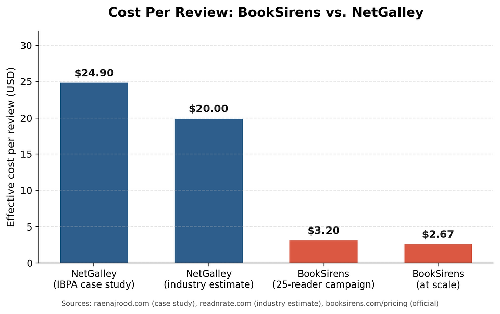 BookSirens vs NetGalley cost/review