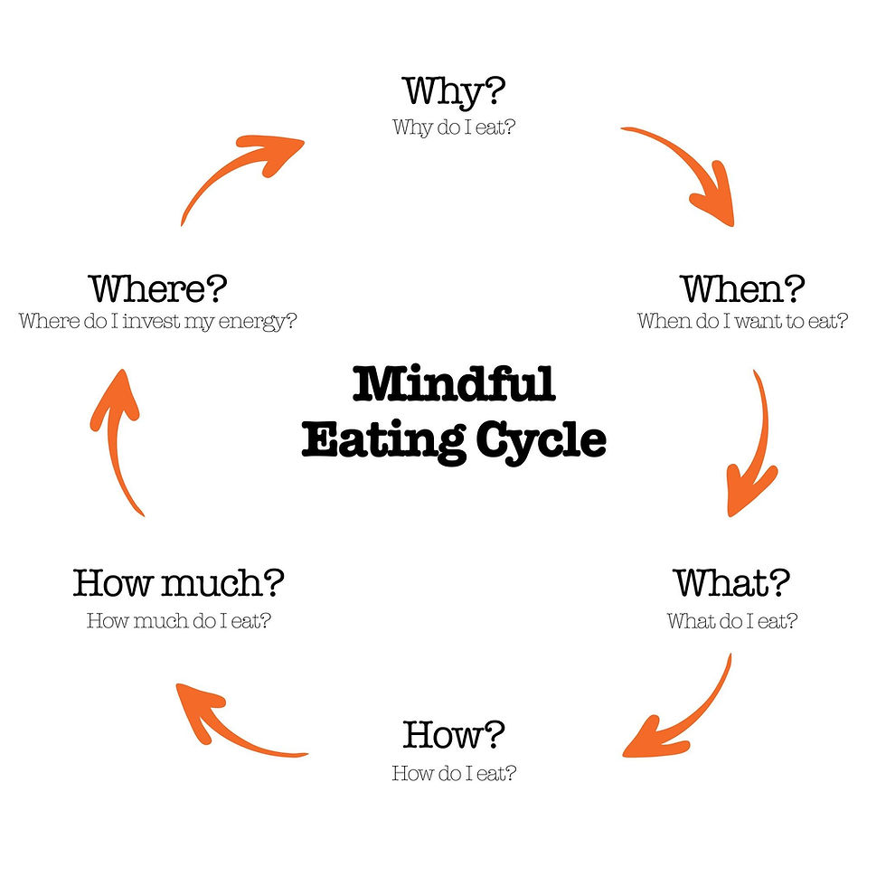 Mindful Eating Cycle