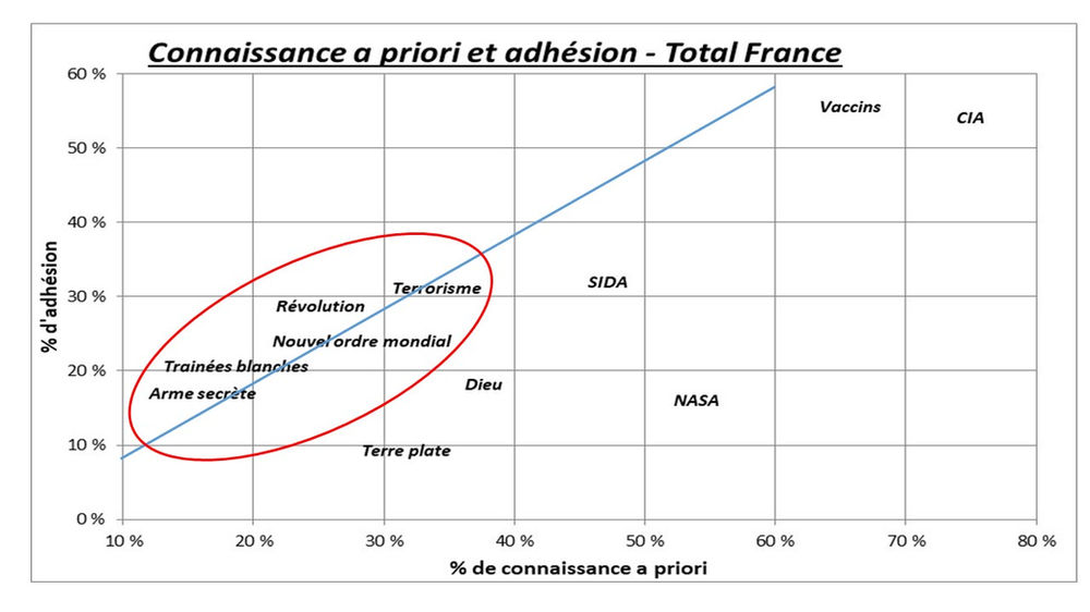 Comment le résultat d'un sondage peut être contenu dans les questions