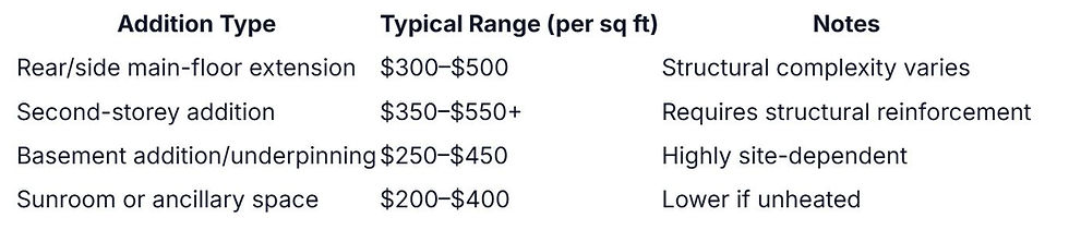 Home addition cost table for Toronto showing square foot rates.
