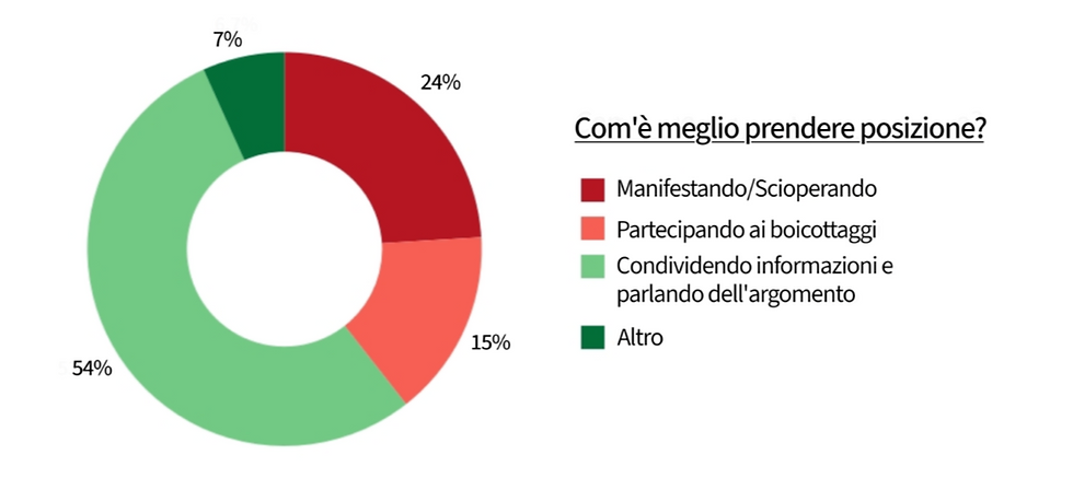 Il grafico che mostra come i membri della comunità scolastica del Greppi ritengano che sia bene prendere posizione rispetto ad una causa.