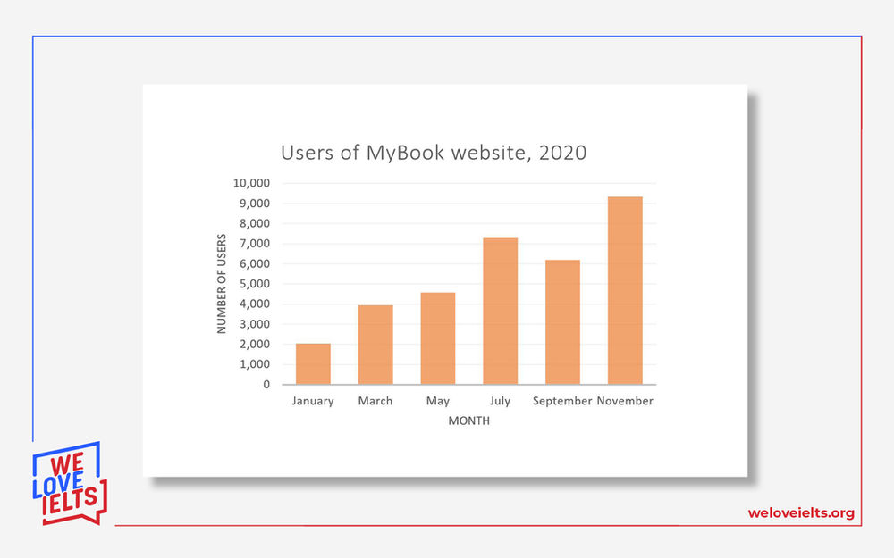 Ielts writing task 1 bar chart. Ielts writing task 1 bar chart
