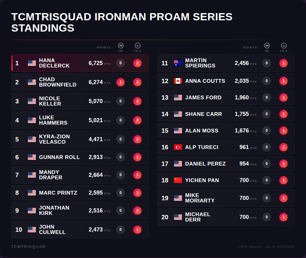 tcmtrisquad_standings_09_14.png