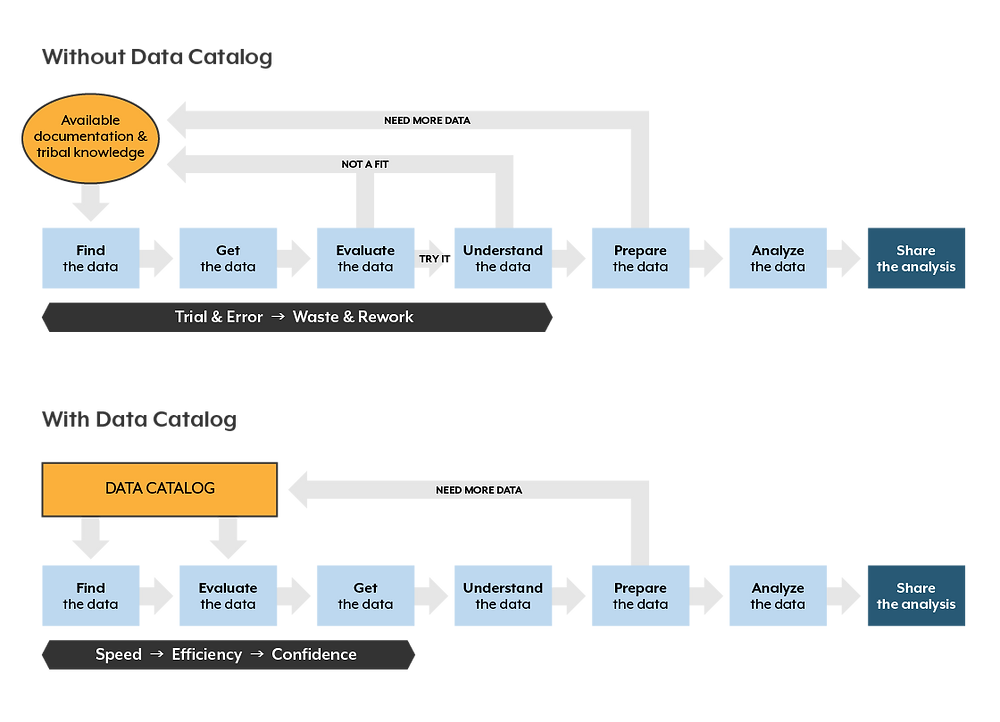 With or without data catalogs
