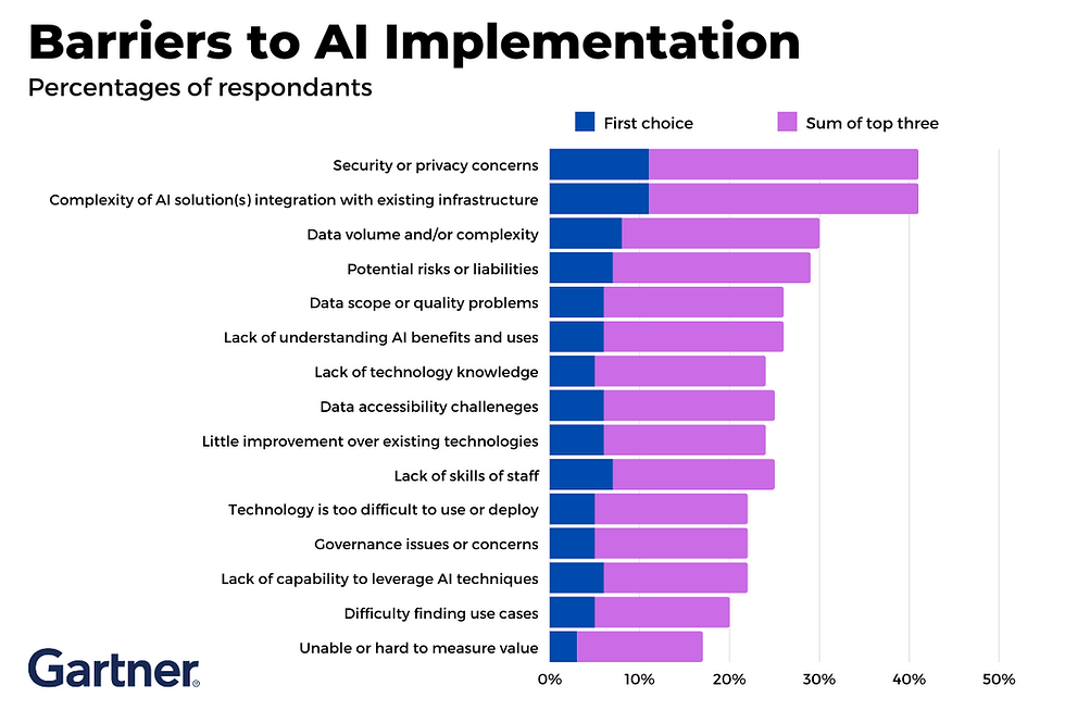 Barriers to AI Implementation
