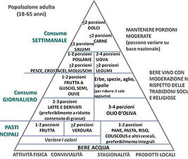 La Piramide Alimentare della Dieta Mediterranea Moderna. Centro Universitario di Studi sulle Culture Alimentari Mediterranee e Inran