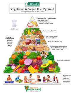 La Piramide Vegetariana e Vegana