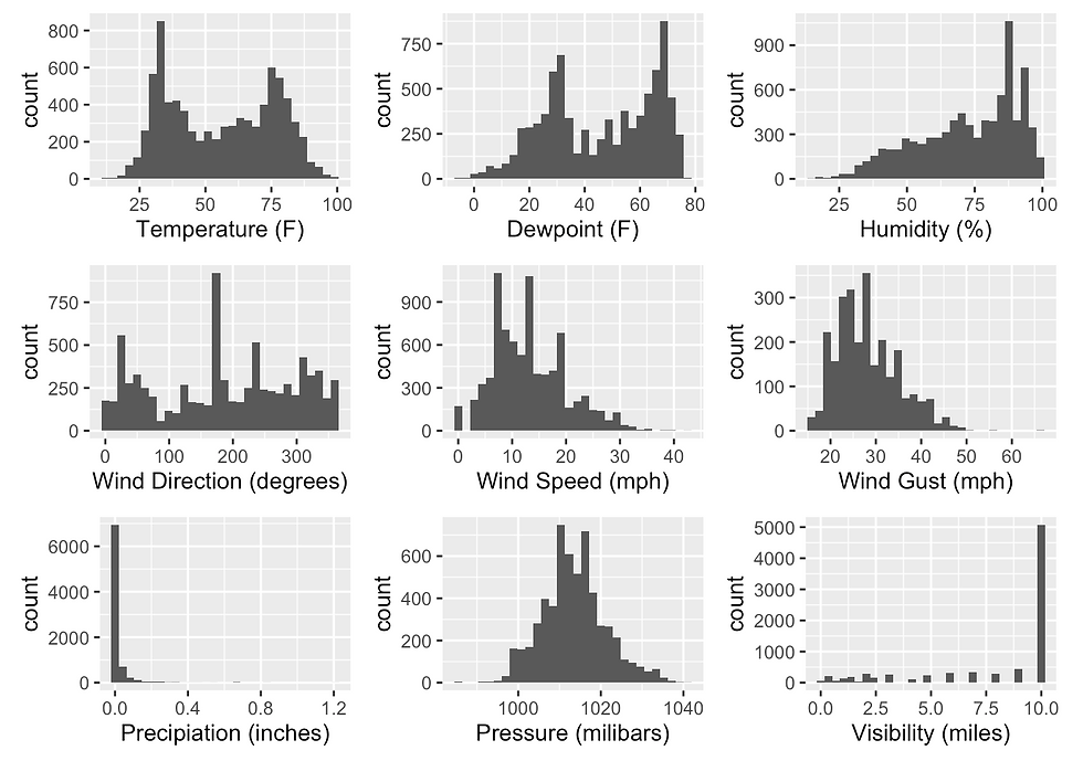 FlightDelays Analyses using R
