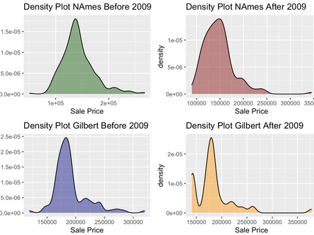 Real Estate Analysis using R