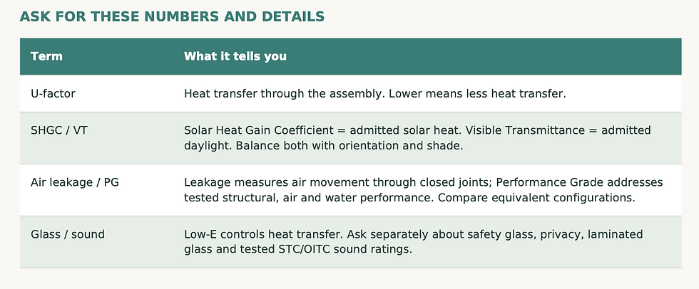 Window performance guide explaining U-factor, solar heat gain, visible transmittance, air leakage, and glass options.
