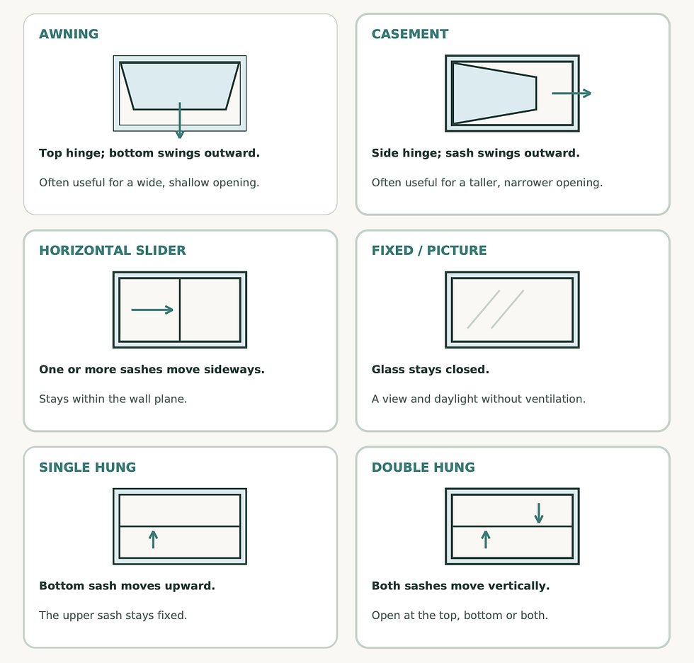 Diagram comparing how awning, casement, sliding, fixed, single-hung, and double-hung windows open.