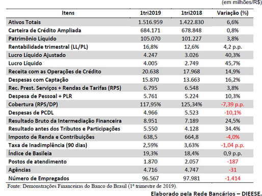 Lucro do BB cresceu 40,3% no primeiro trimestre de 2019