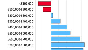 A Polarised Property Market?
