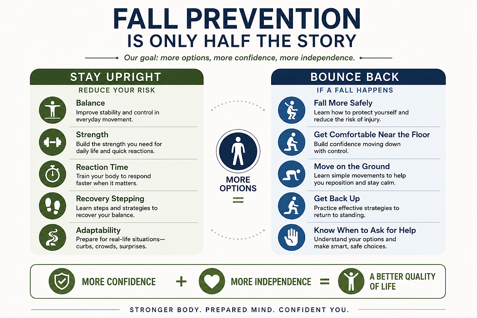 Fall prevention infographic showing balance strength reaction time recovery stepping and fall recovery skills for older adults