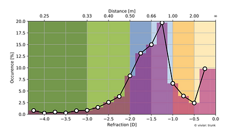 vivior_graf_visual_distance_01.png