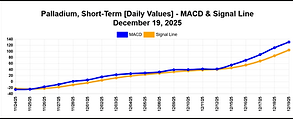 palladium-macd-latest_daily.png