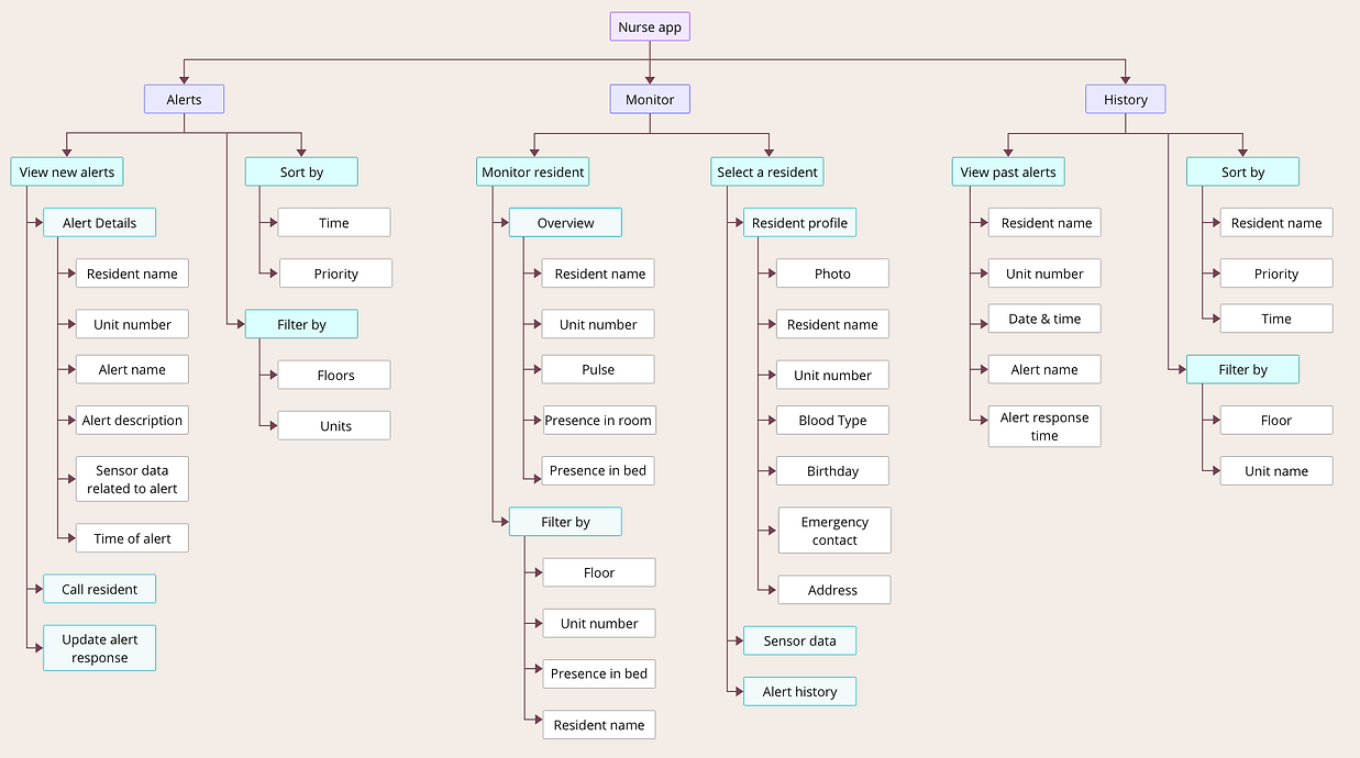 Information architecture