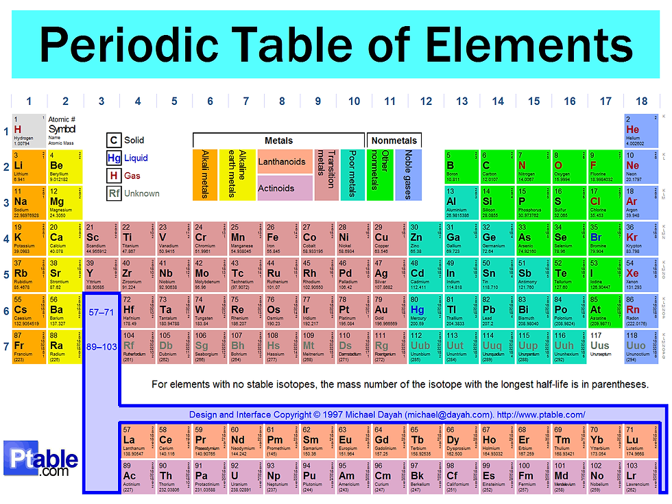 periodic table