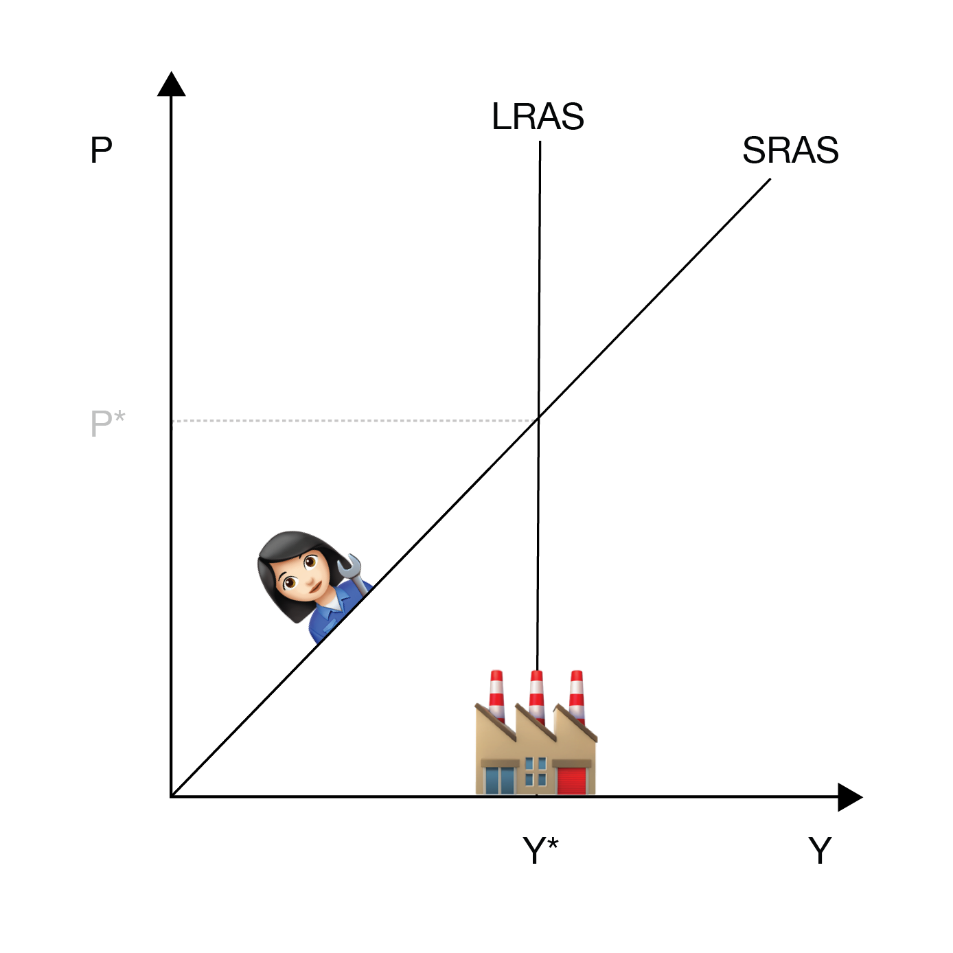 LRAS SRAS Free Market Economics Tutor