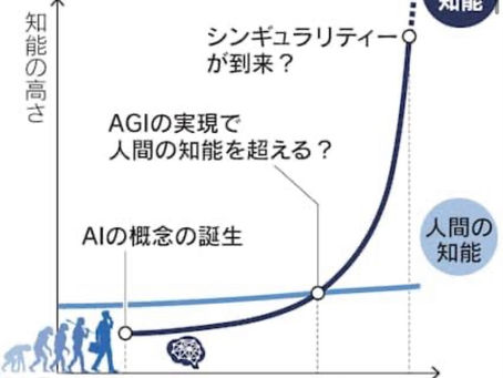 土のアラカルト№552 AI知能>人間
