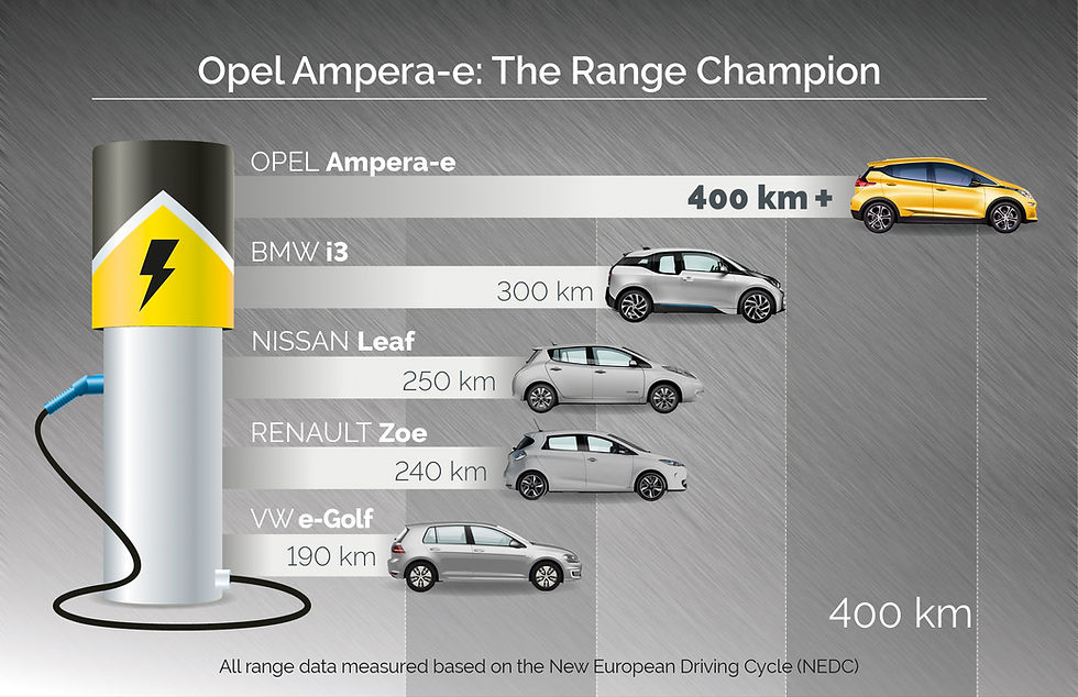 Opel Ampera-e - range chart