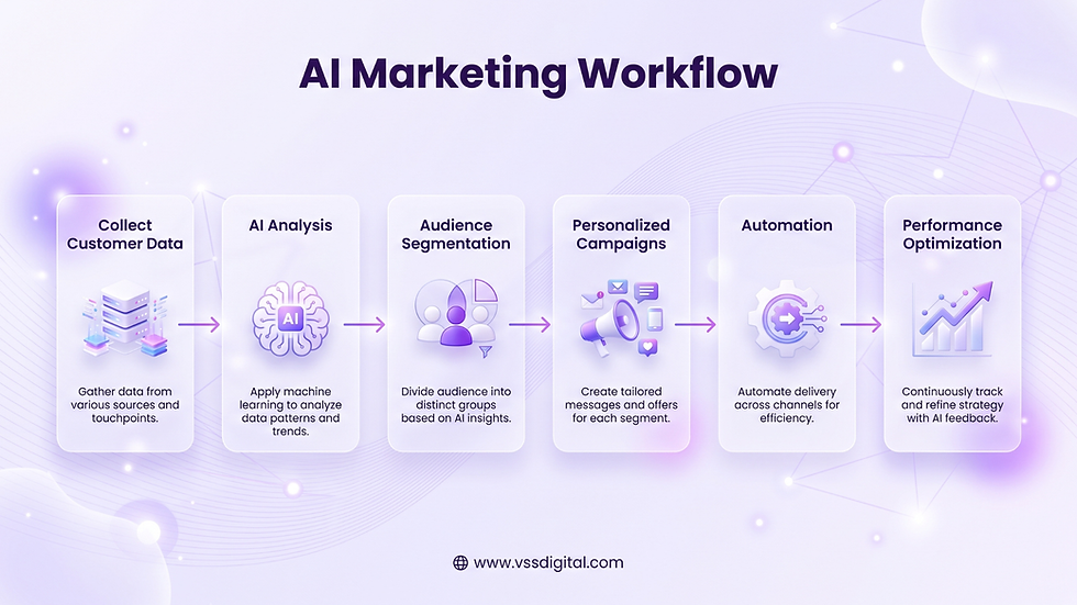 AI Marketing Workflow