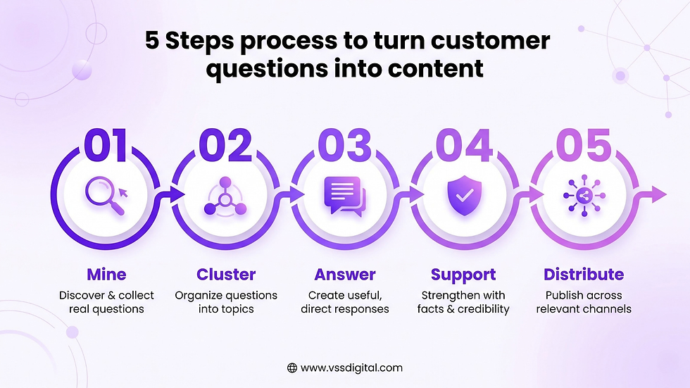 5 Steps process to turn customer questions into content