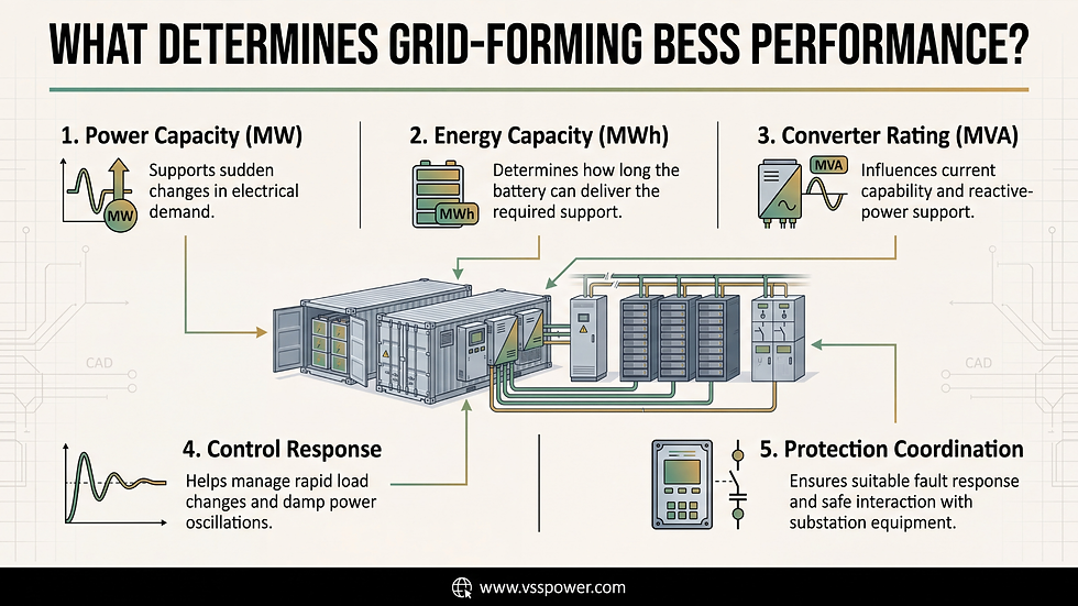 What Determines Grid-Forming BESS Performance?