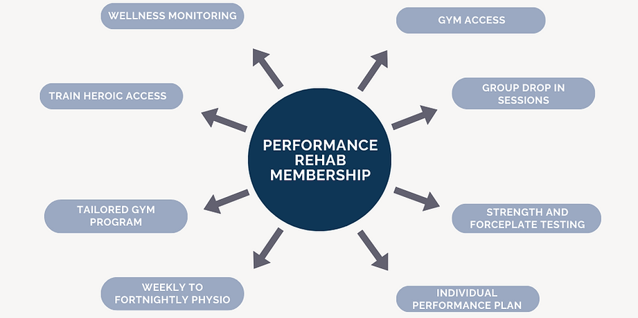 Performance Rehab Membership Offer
