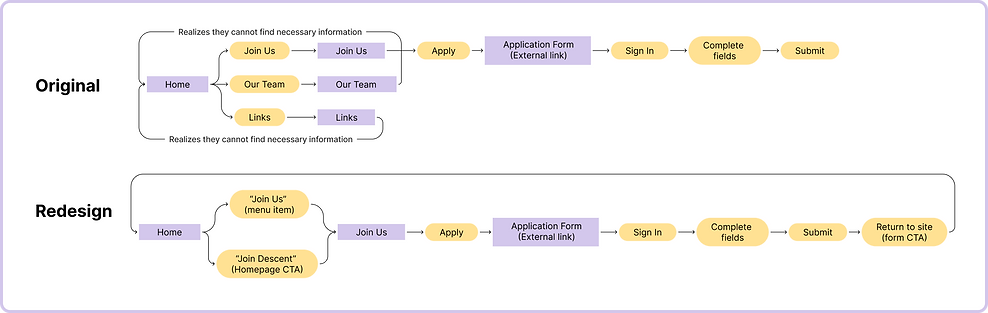 Descent User Flows (1).png