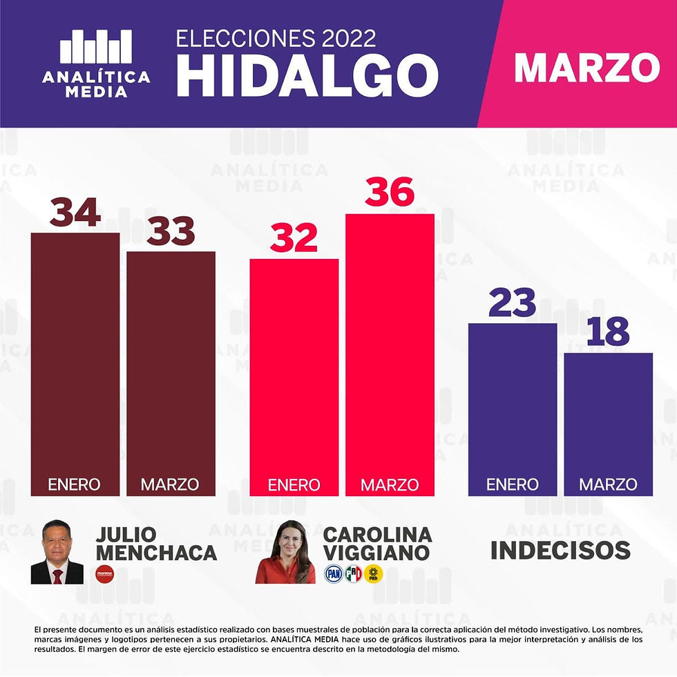 HIDALGO: GANA CAROLINA VIGGIANO A INDECISOS, MENCHACA SE ESTANCA.