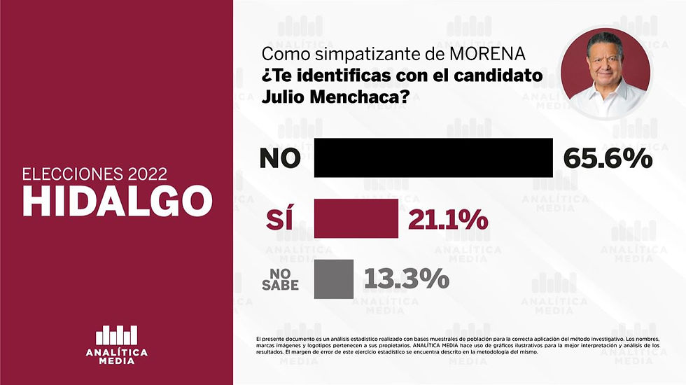 ELECCIONES 2022 / HIDALGO  EL 65% DE SIMPATIZANTES DE MORENA, NO SE IDENTIFICA CON JULIO MENCHACA