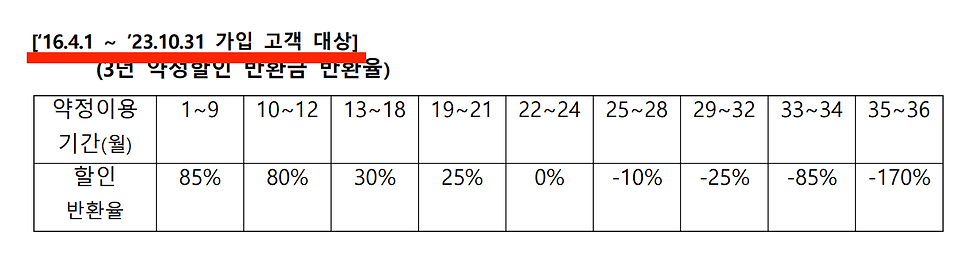 (LG 인터넷이 할인율 방식을 사용한 것은 2023년 이전이다.)