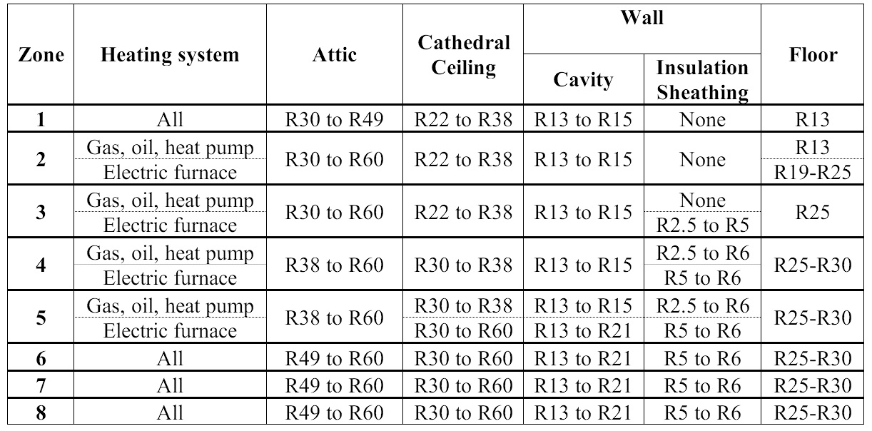 R-value table