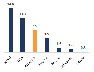 Armenian research papers lead by per capita citations in Astronomy and Astrophysics