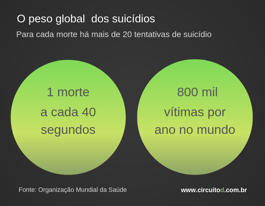 Estatísticas globais de suicídio
