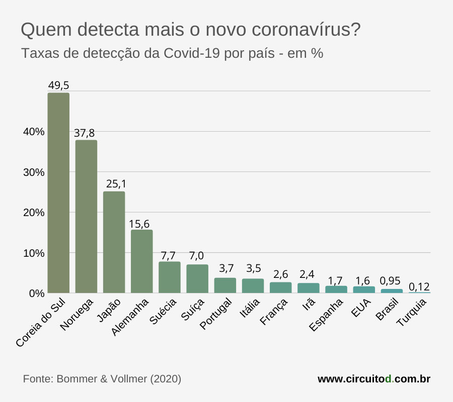Gráfico de detecção de coronavírus por país