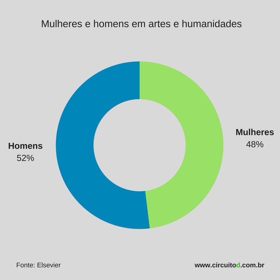 Homens e mulheres em artes e humanidades