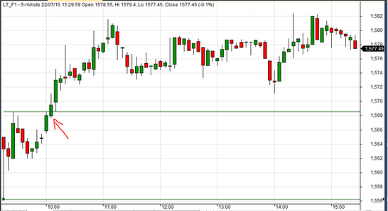 Intraday stock trading strategies india