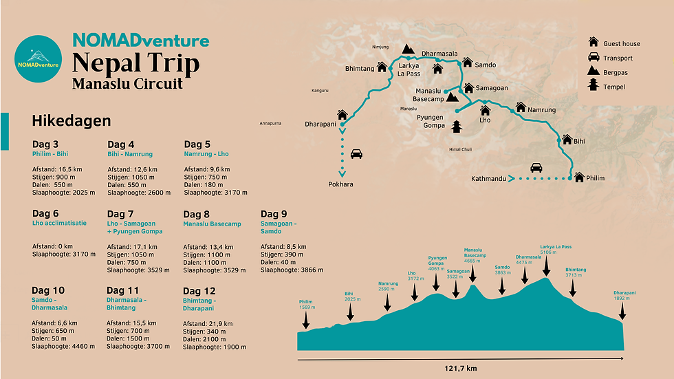 Infographic van Nepal Trip Manaslu Circuit met routekaart, dagetappes, bergen/guesthouses en hoogteprofiel.