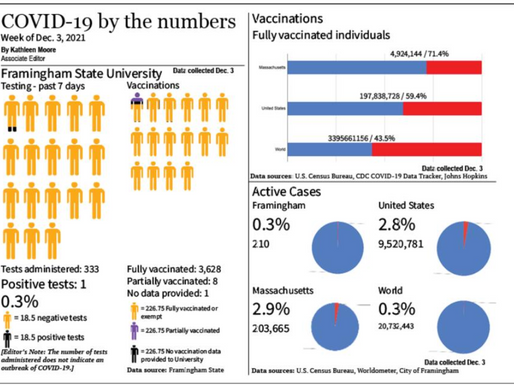 COVID-19 by the numbers: Dec. 3, 2021