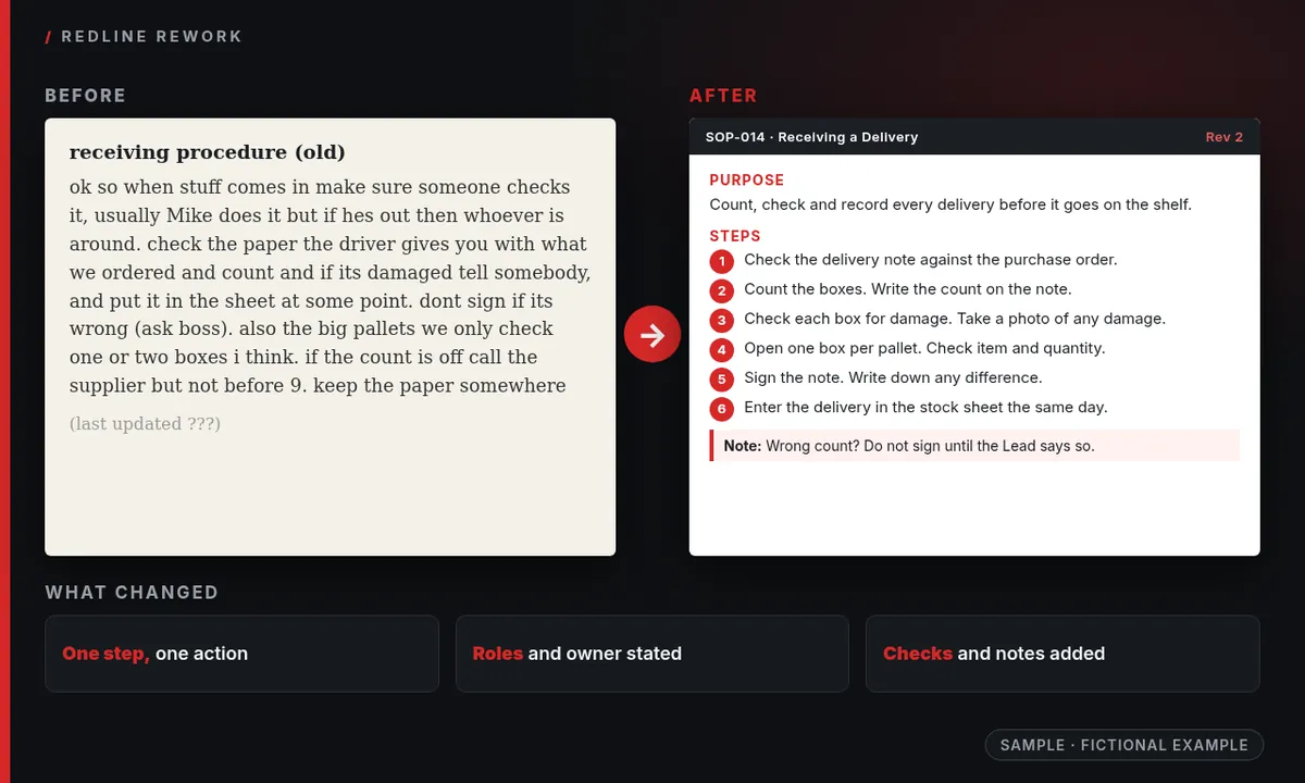 Before and after of a sample SOP: messy receiving procedure notes next to a clear numbered step-by-step SOP page