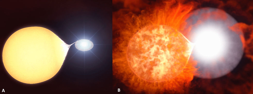 Figure 5: Two stills from an animation simulating the recurrent nova T Coronae Borealis. On the left (A) the white dwarf star is pulling material, mainly hydrogen, from its red giant star companion. Once a critical threshold is reached the accumulated material on the white dwarf explodes as shown on the right (B) (Credit: NASA's Goddard Space Flight Center Conceptual Image Lab).