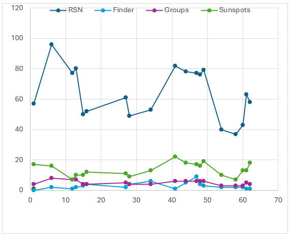 Figure 3: Graphical results of sunspot numbers over a two-month period from April 24 to June 24, 2026. Observations were made on a total of 19 days (Credit: Andrew Wood).