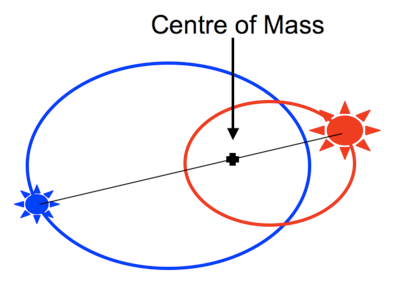 Figure 1: The basic layout of a binary star system. The two stars are in orbit around a common point called the centre of mass. The size of the stars and the size and shape of the orbits will vary with each system (Credit: Swinburne University of Technology).