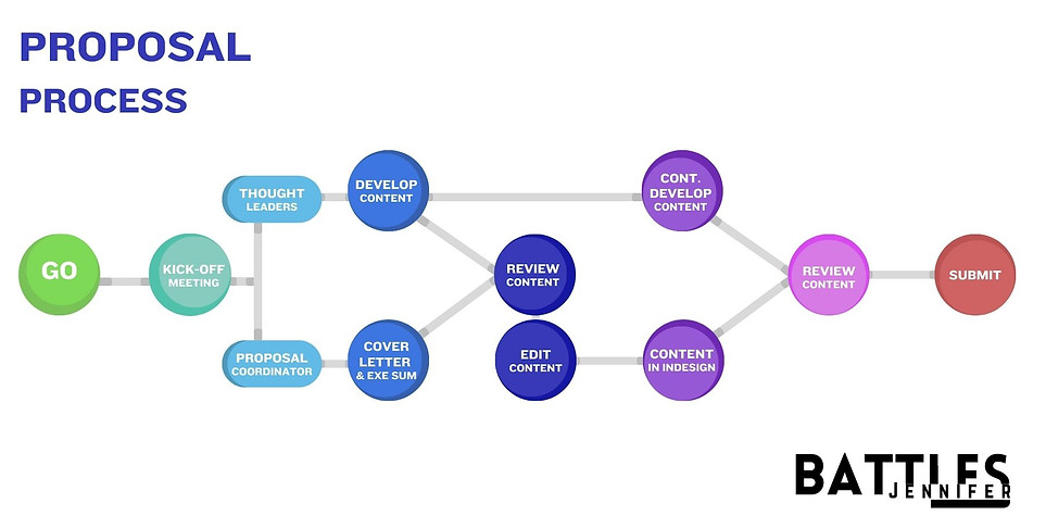 Proposal Process .jpg