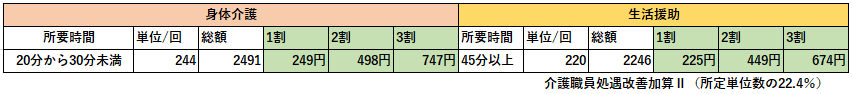 訪問介護サービス(要介護者)料金表