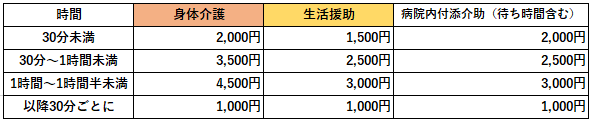 保険外サービス(基本料金)料金表
