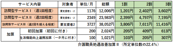訪問型サービス(独自)(要支援者)料金表